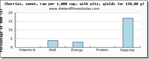 vitamin a, rae and nutritional content in vitamin a in cherries